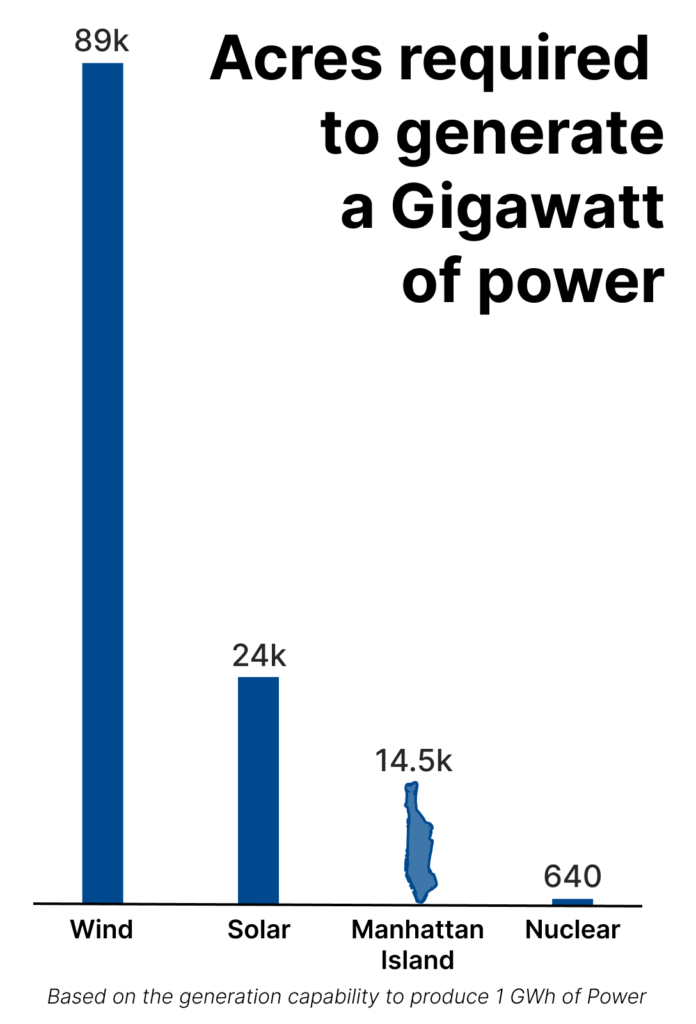 Bar graph depicting acres required to generate a gigawatt of power. 89,000 for wind, 24,000 for solar, 640 for nuclear. Manhattan Island is 14,500 acres for reference