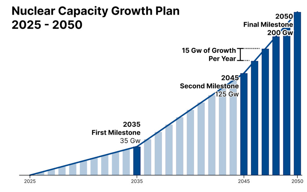 Chart showing nuclear capacity growth plan from 2025 to 2050. 35Gw in 2035, 125 Gw in 2045, 200 Gw in 2050