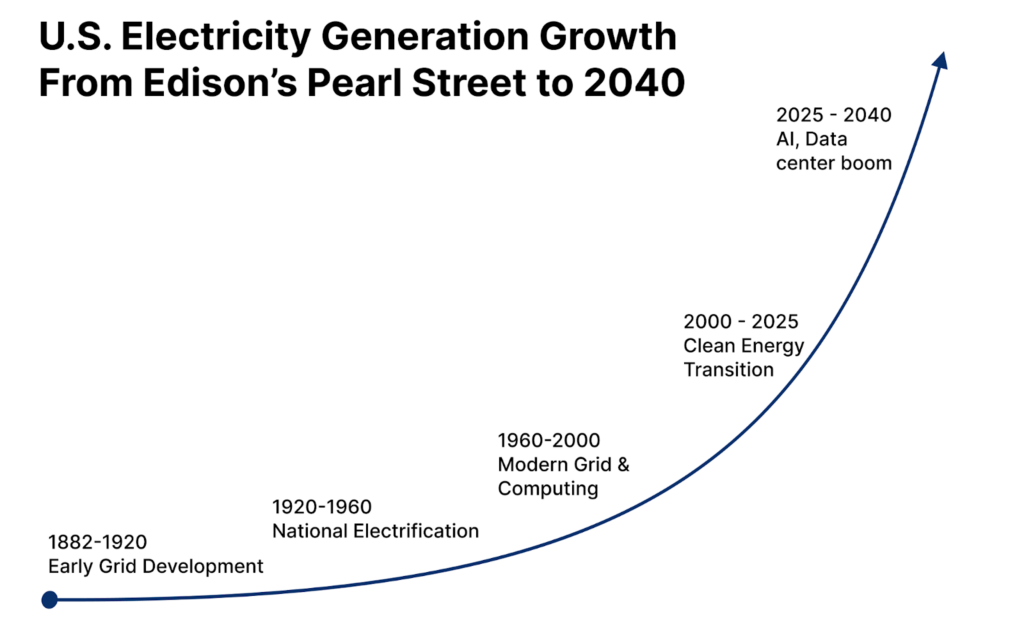 Chart depicting the U.S. electricity generation growth from Edison's Pearl Street to 2040